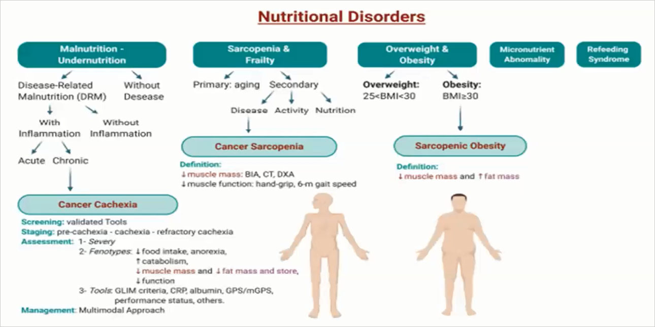 désordres nutritionnels