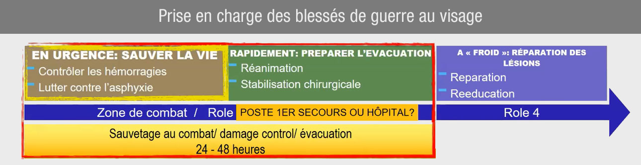 prise en charge blessés de guerre au visage